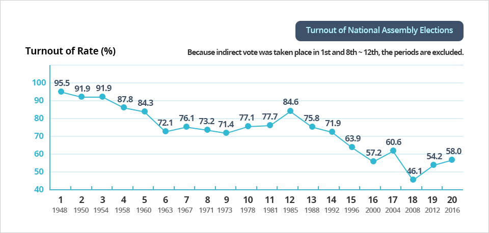 Turnout of National Assembly Elections chart